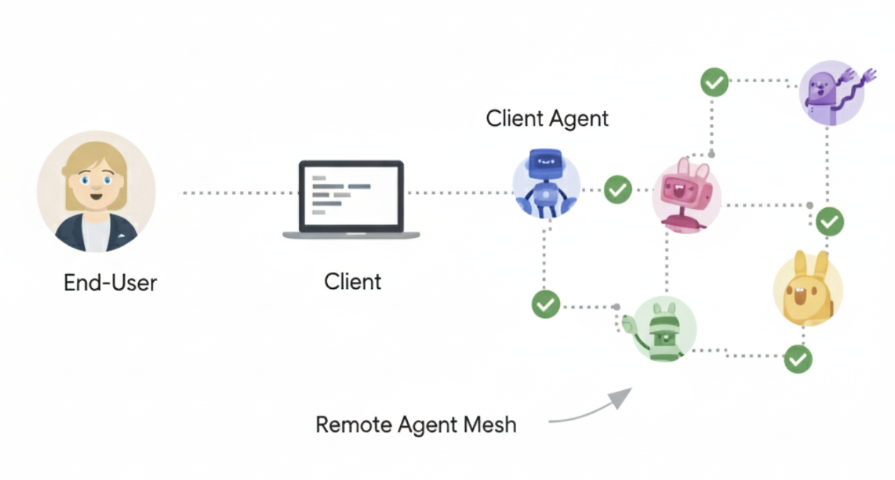 A2A Actors showing a User, A2A Client (Client Agent), and A2A Server (Remote Agent)